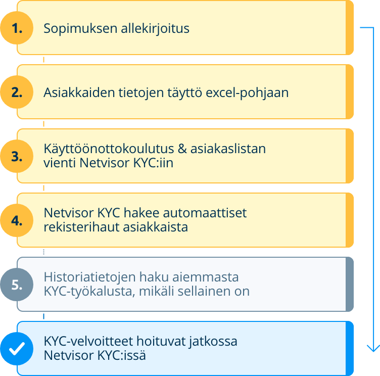 Sopimuksen allekirjoitus käyttöönottokoulutuksen sopiminen