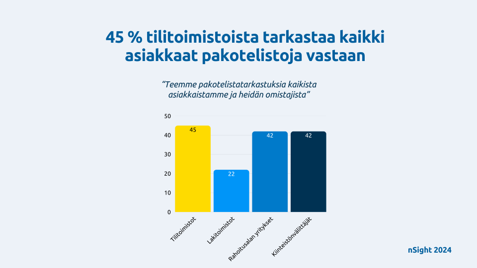 45 % tilitoimistoista tarkastaa kaikki asiakkaat pakotelistoja vastaan